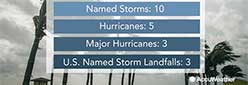 2017 Hurricane Storm Forecast